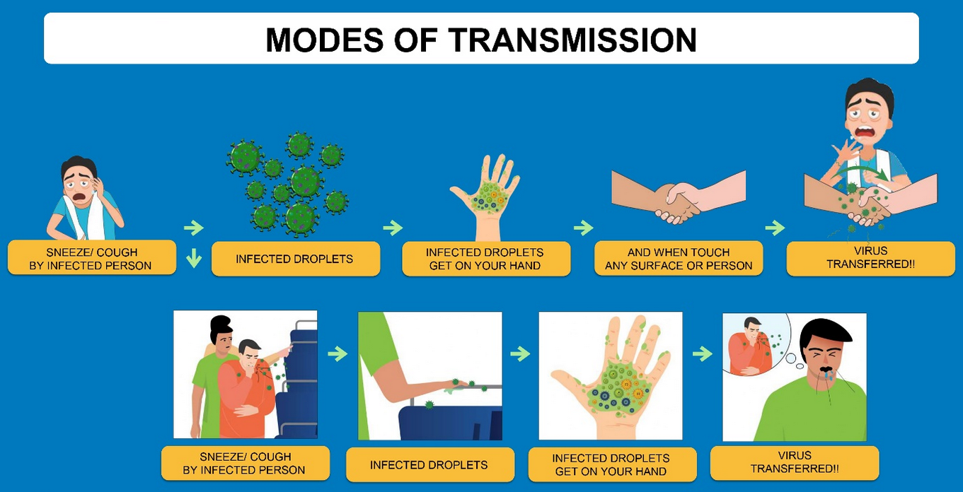 Transmission of covid